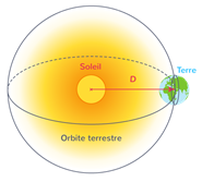 Résultat de recherche d'images pour 'puissance solaire et orbite terrestre'