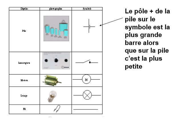 Montage du circuit électrique